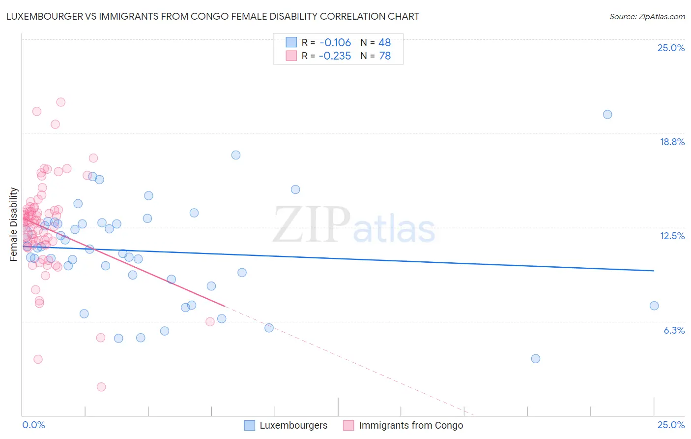 Luxembourger vs Immigrants from Congo Female Disability