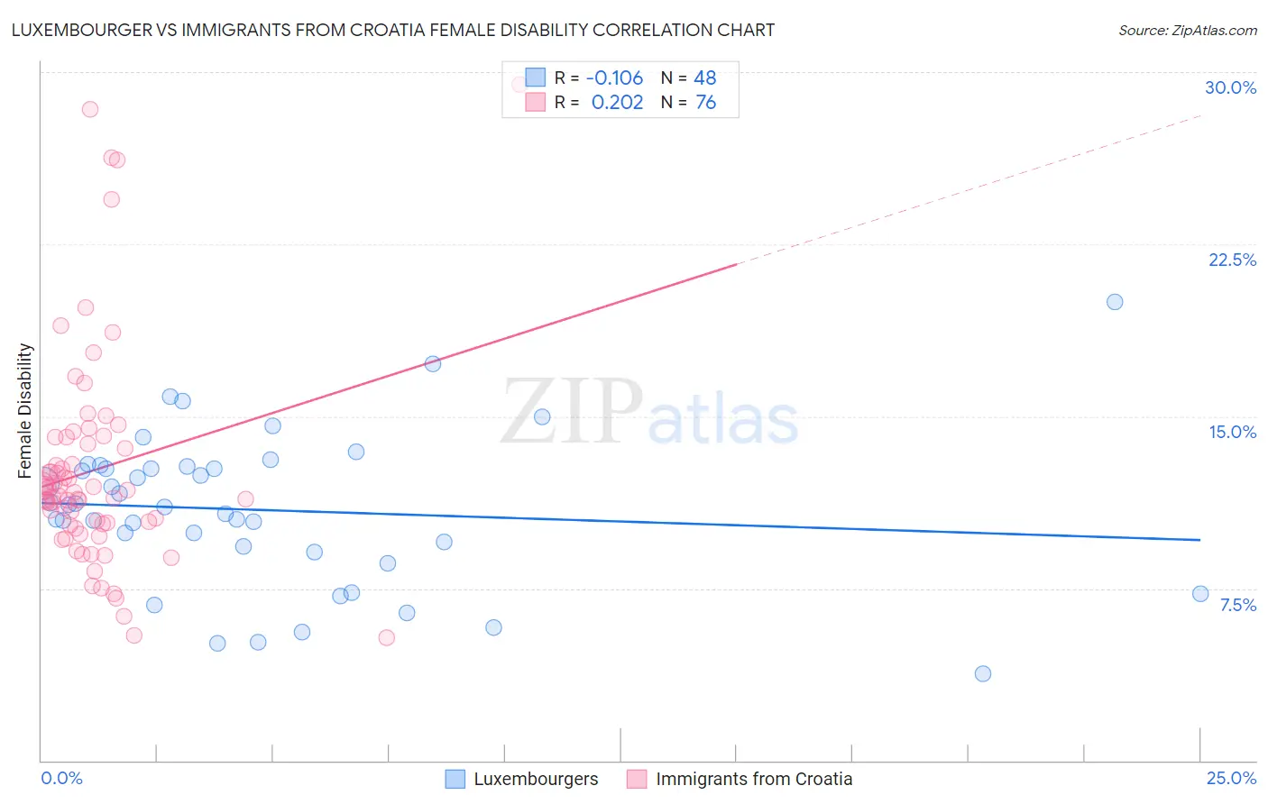 Luxembourger vs Immigrants from Croatia Female Disability