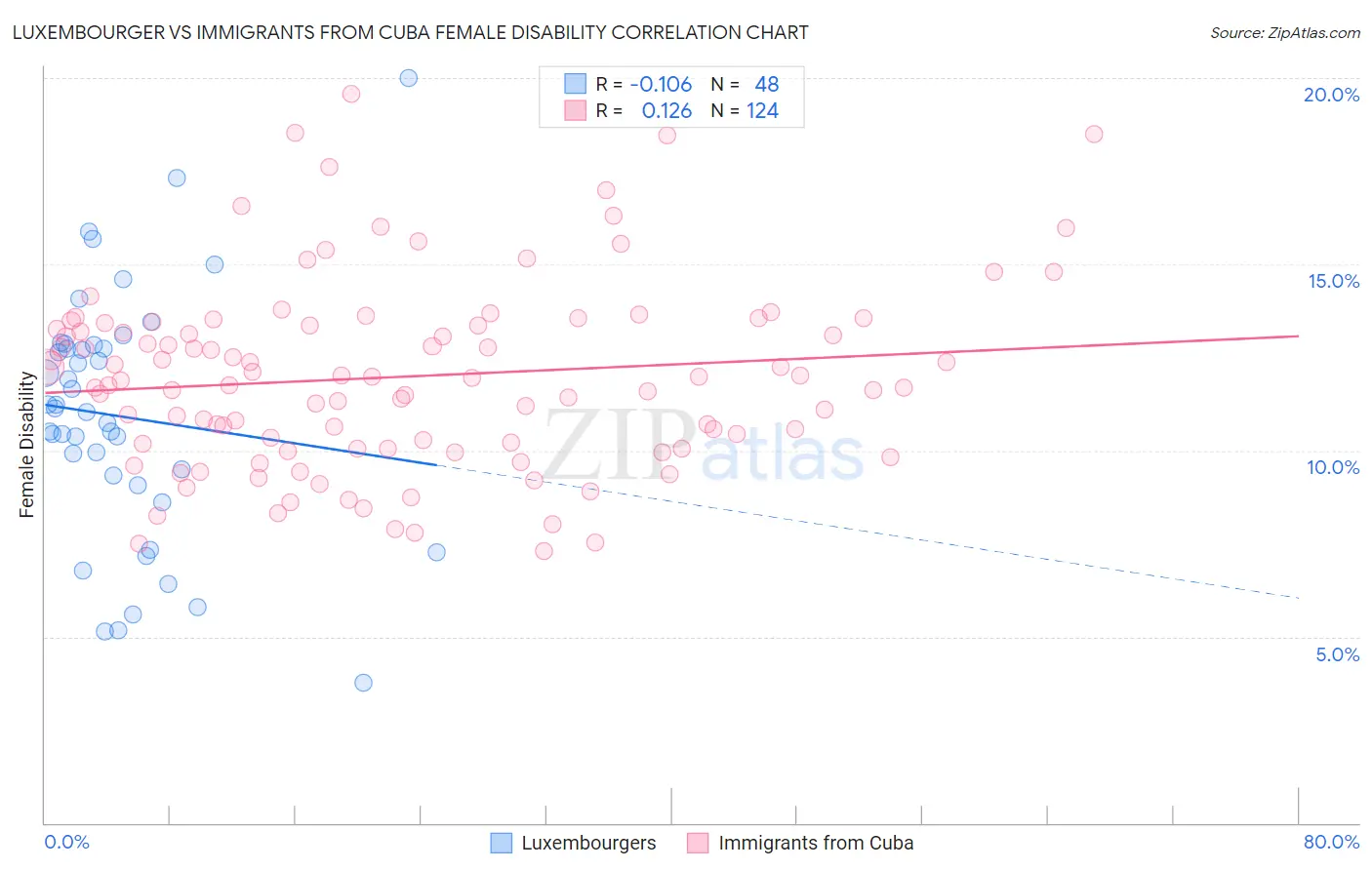 Luxembourger vs Immigrants from Cuba Female Disability