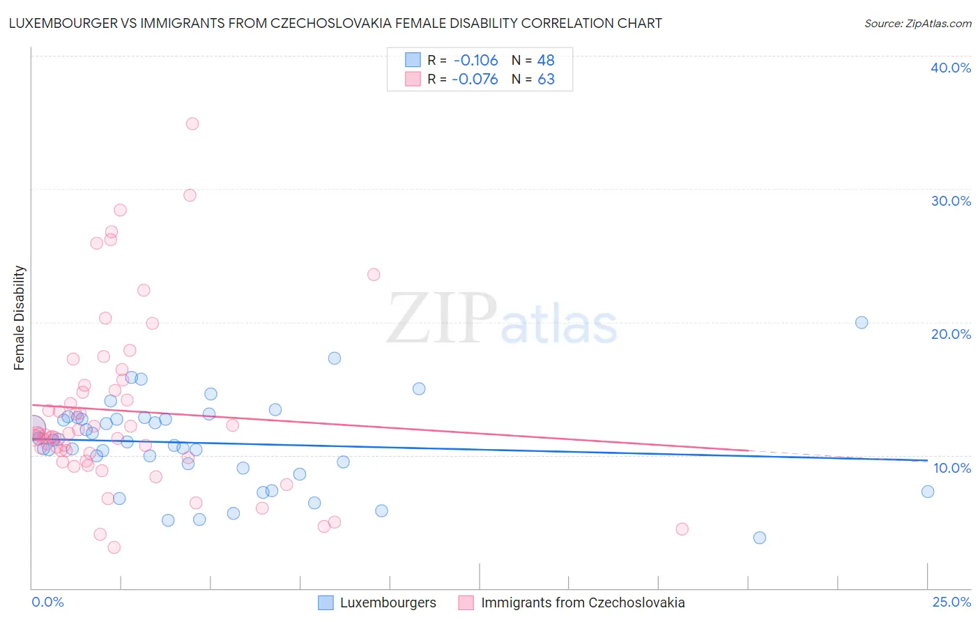 Luxembourger vs Immigrants from Czechoslovakia Female Disability