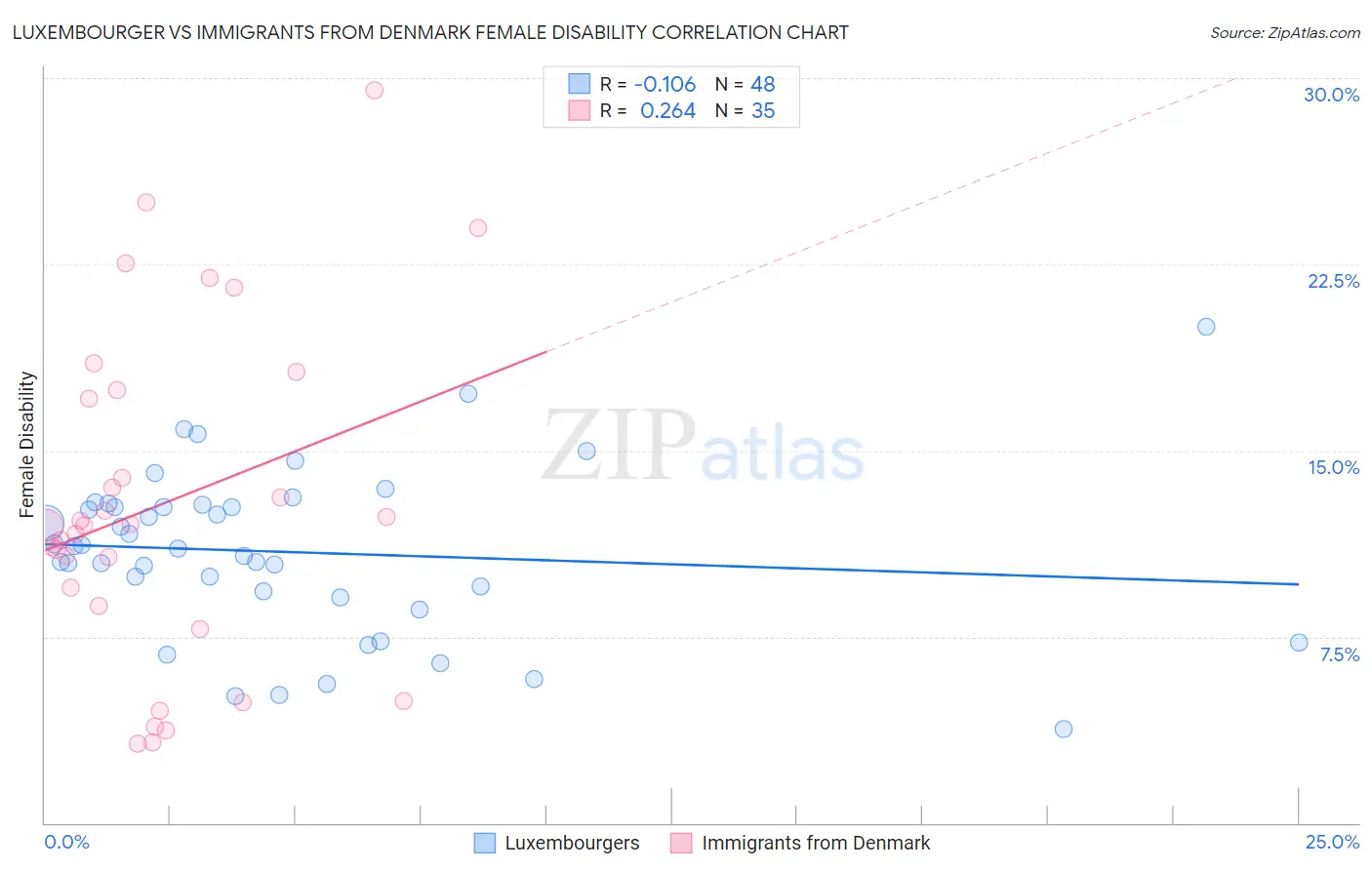 Luxembourger vs Immigrants from Denmark Female Disability