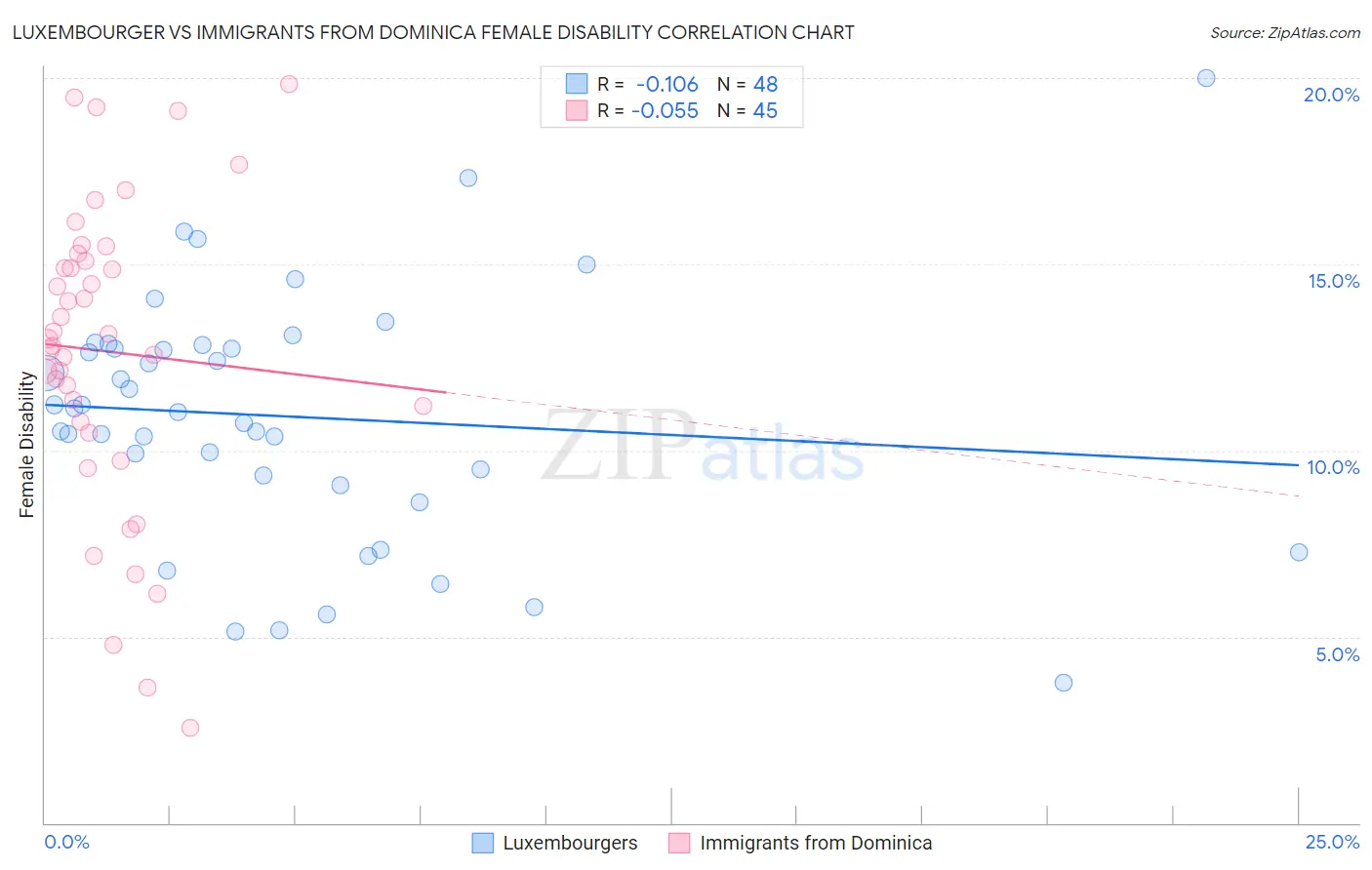 Luxembourger vs Immigrants from Dominica Female Disability
