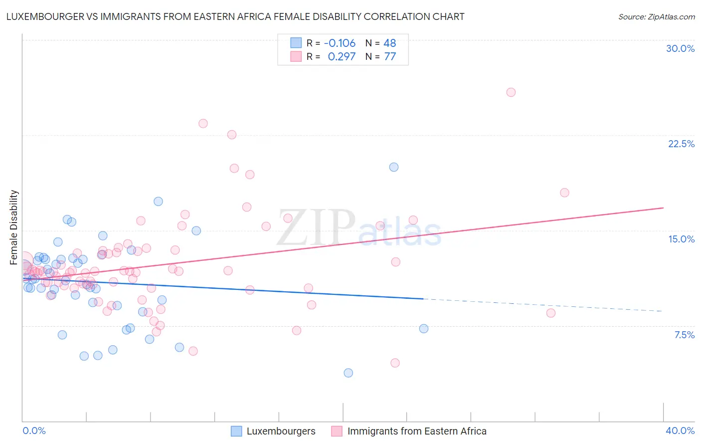 Luxembourger vs Immigrants from Eastern Africa Female Disability