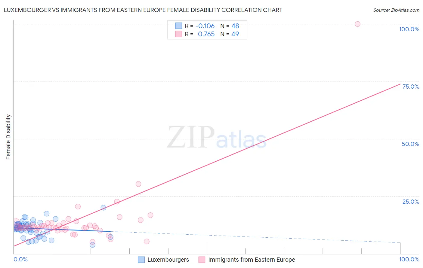 Luxembourger vs Immigrants from Eastern Europe Female Disability