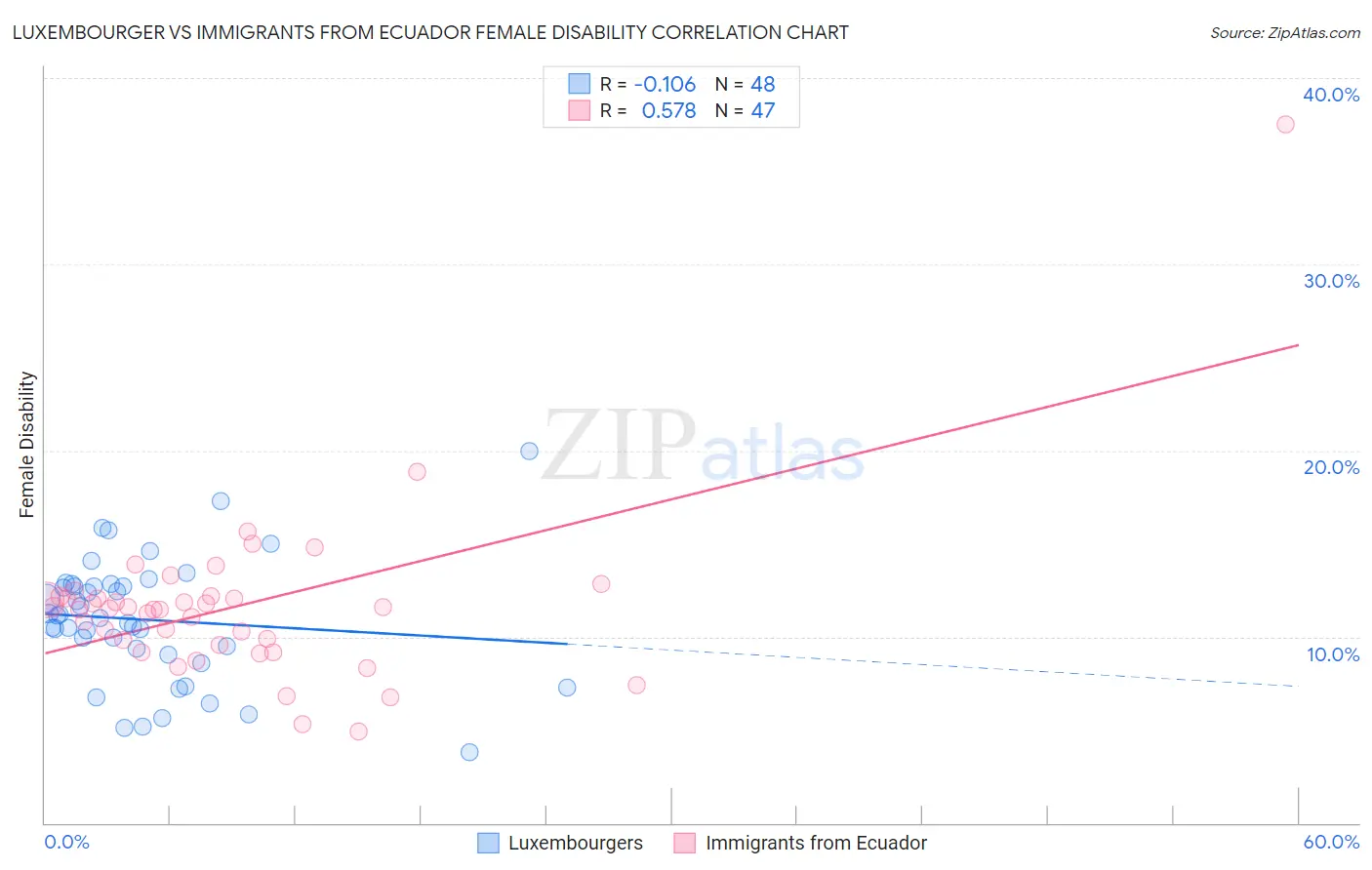 Luxembourger vs Immigrants from Ecuador Female Disability