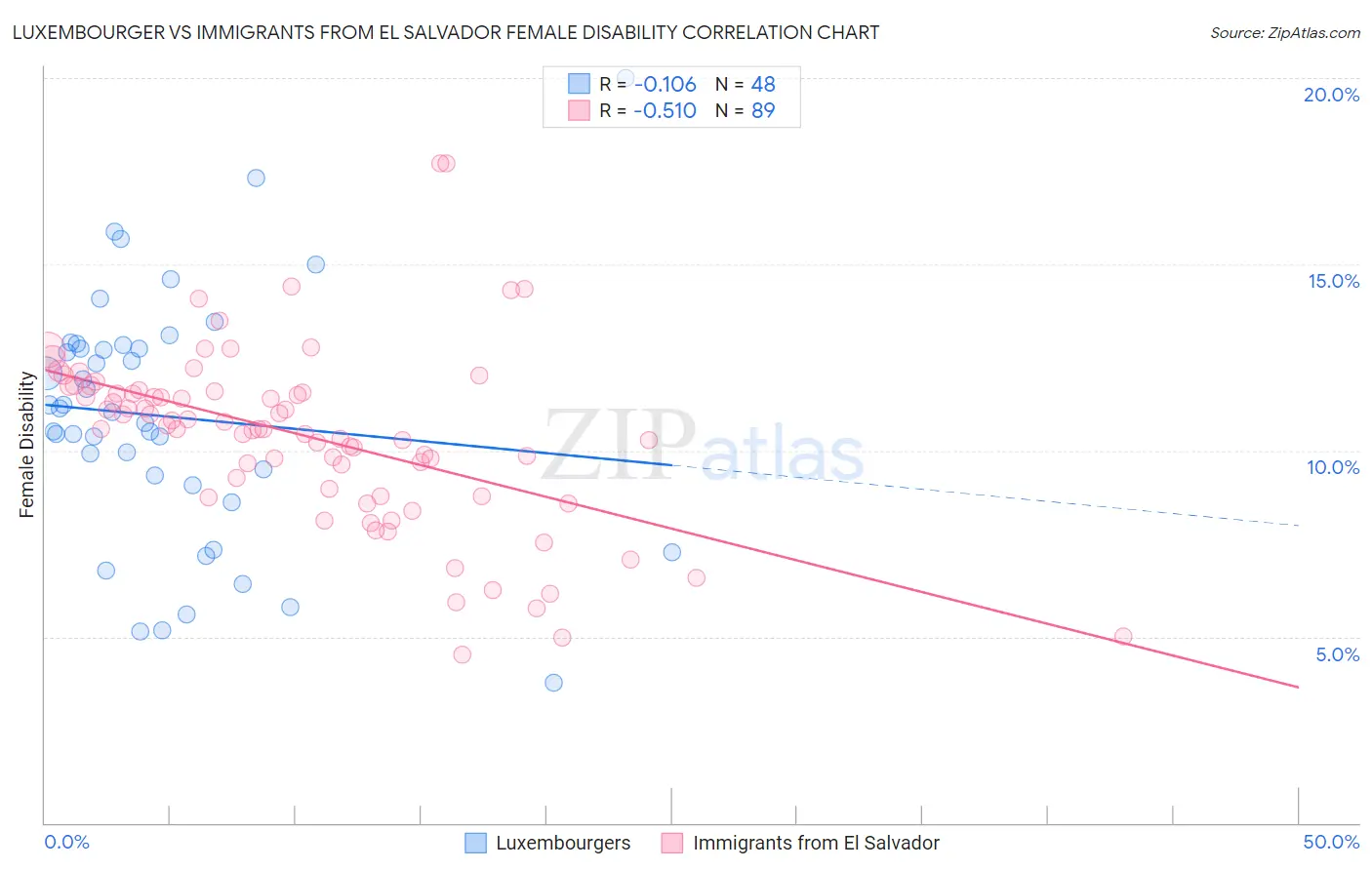Luxembourger vs Immigrants from El Salvador Female Disability