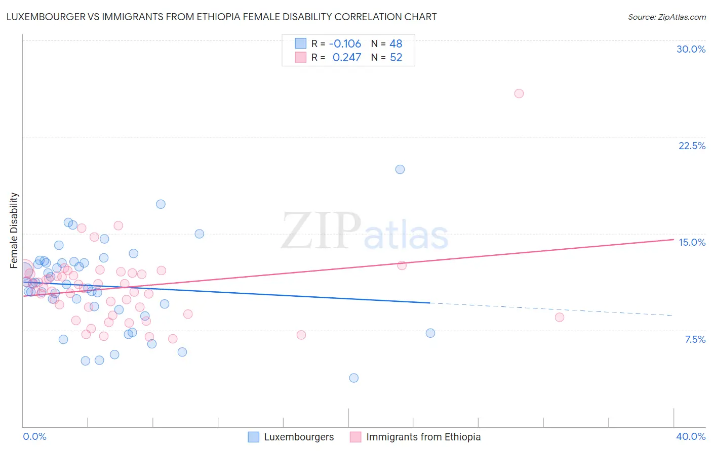 Luxembourger vs Immigrants from Ethiopia Female Disability