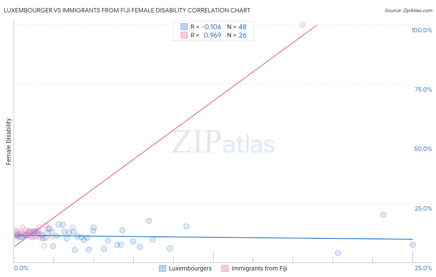 Luxembourger vs Immigrants from Fiji Female Disability