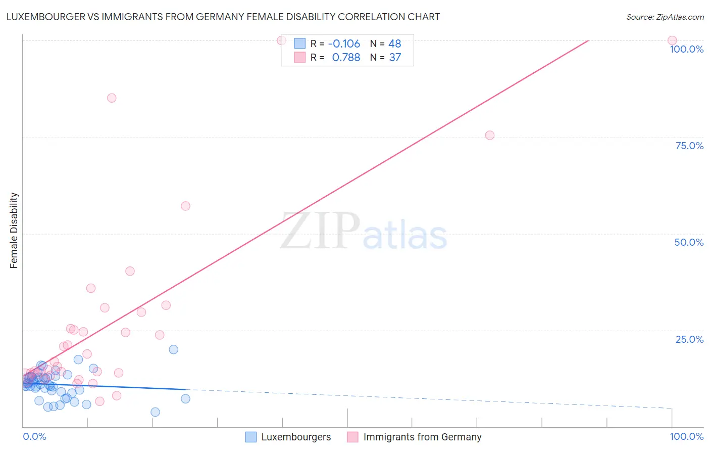 Luxembourger vs Immigrants from Germany Female Disability