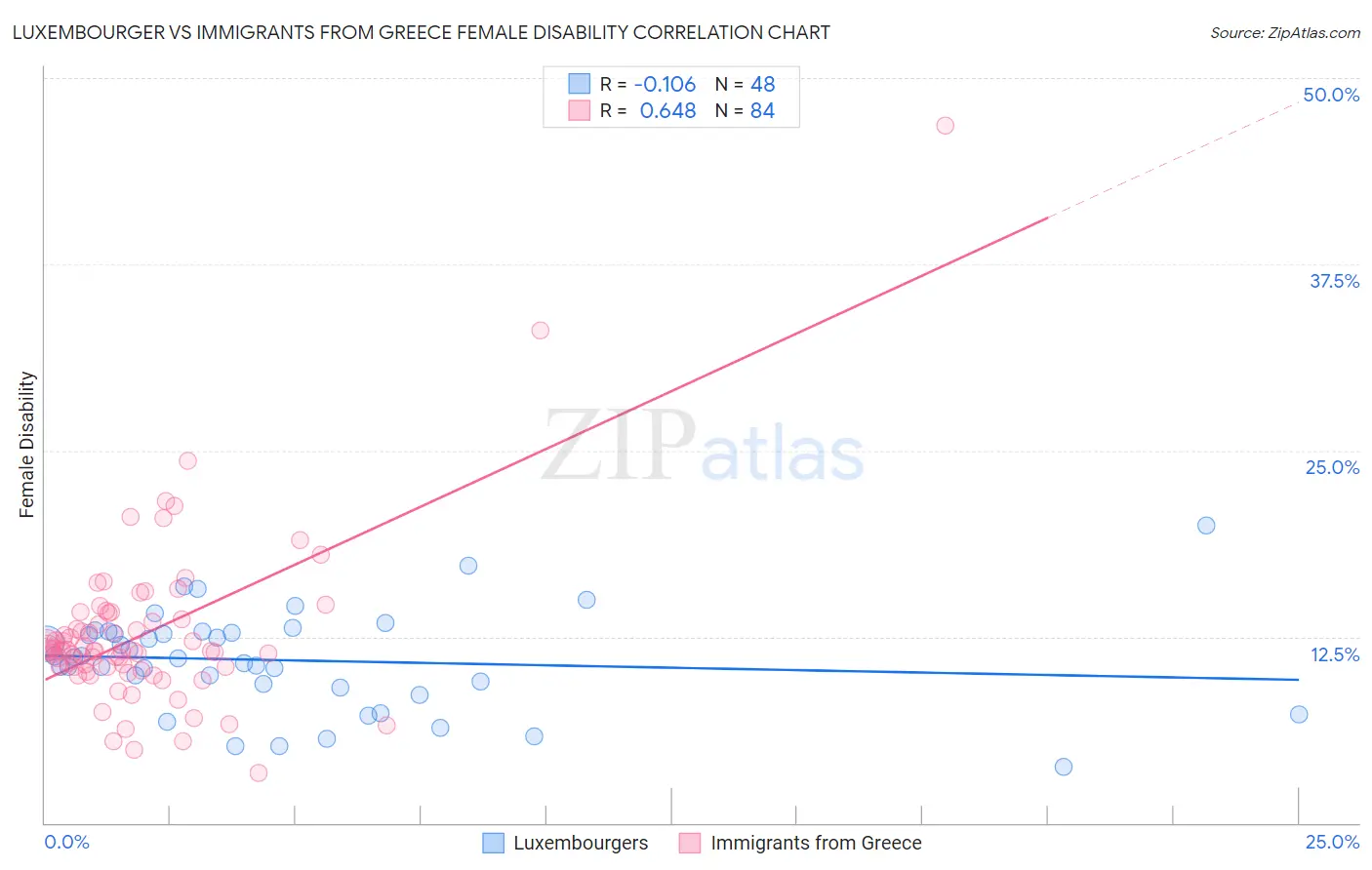 Luxembourger vs Immigrants from Greece Female Disability