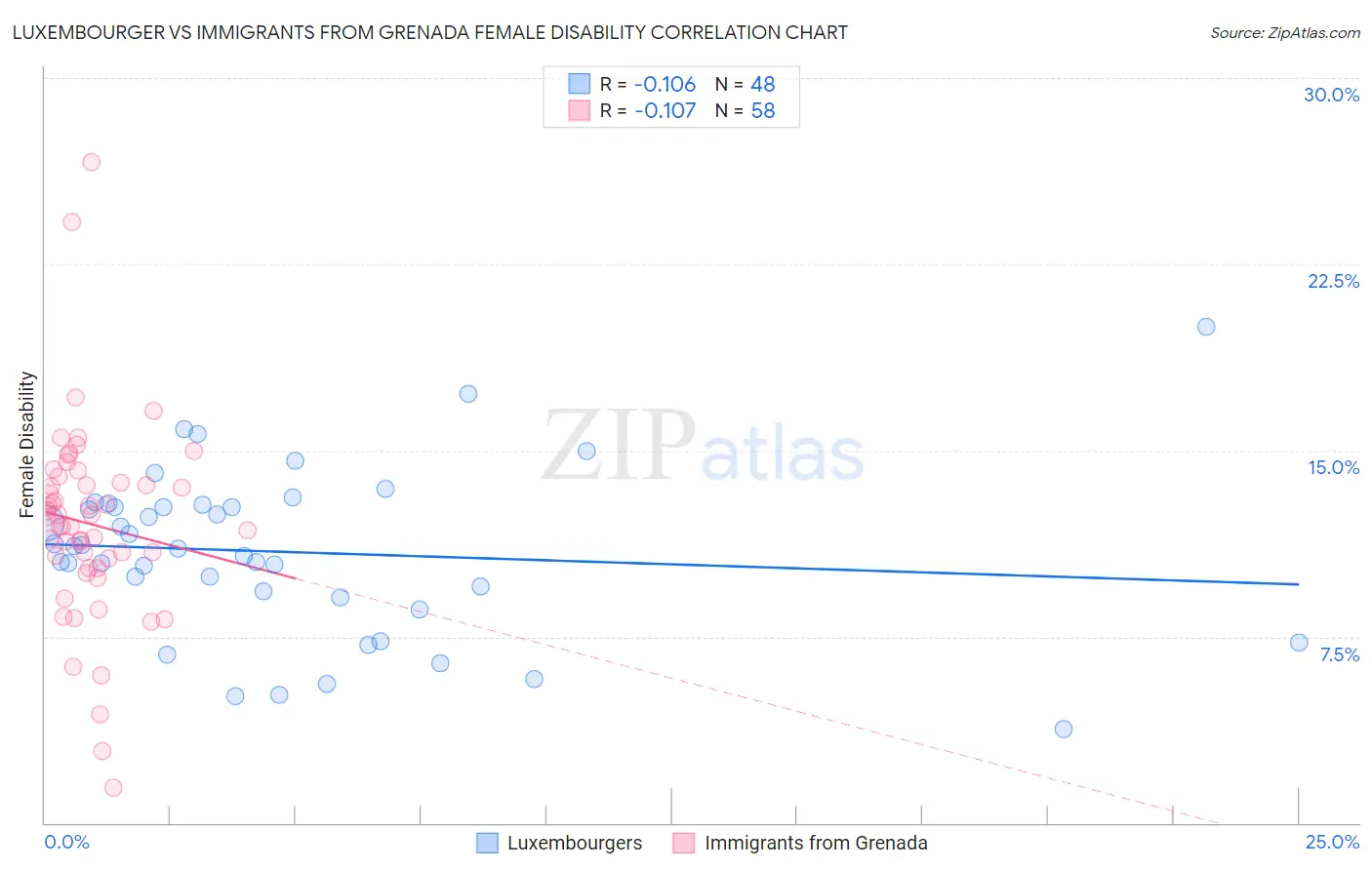 Luxembourger vs Immigrants from Grenada Female Disability
