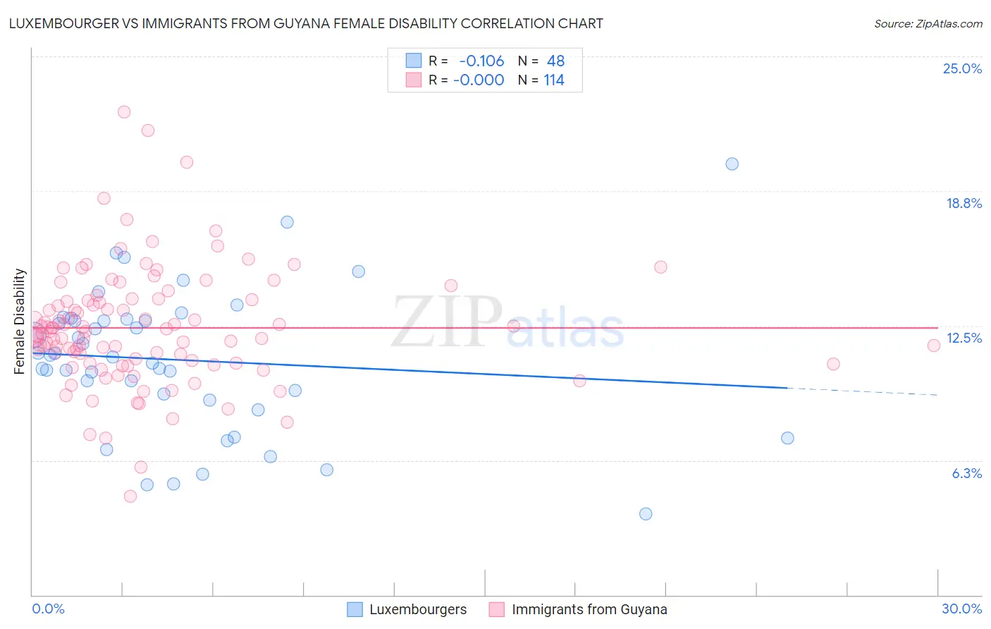 Luxembourger vs Immigrants from Guyana Female Disability