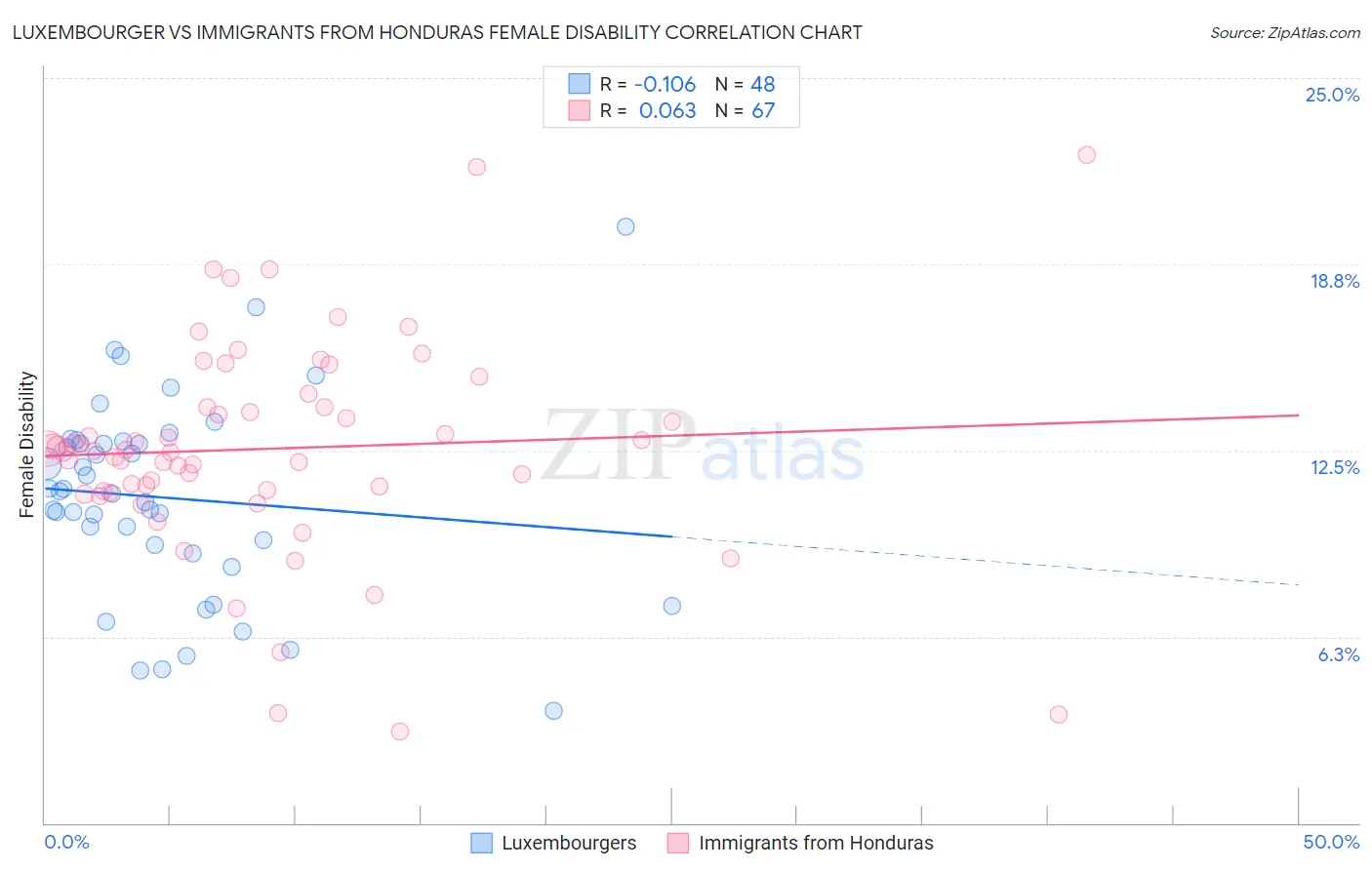 Luxembourger vs Immigrants from Honduras Female Disability