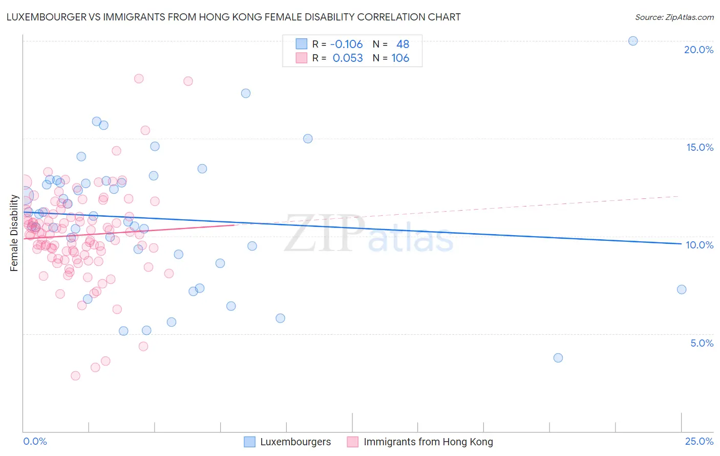 Luxembourger vs Immigrants from Hong Kong Female Disability