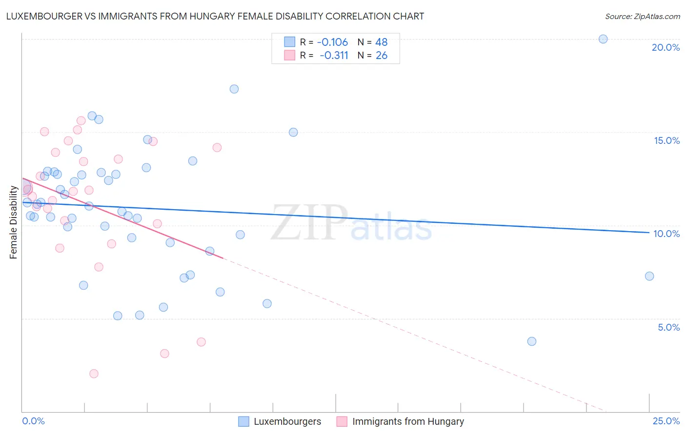 Luxembourger vs Immigrants from Hungary Female Disability
