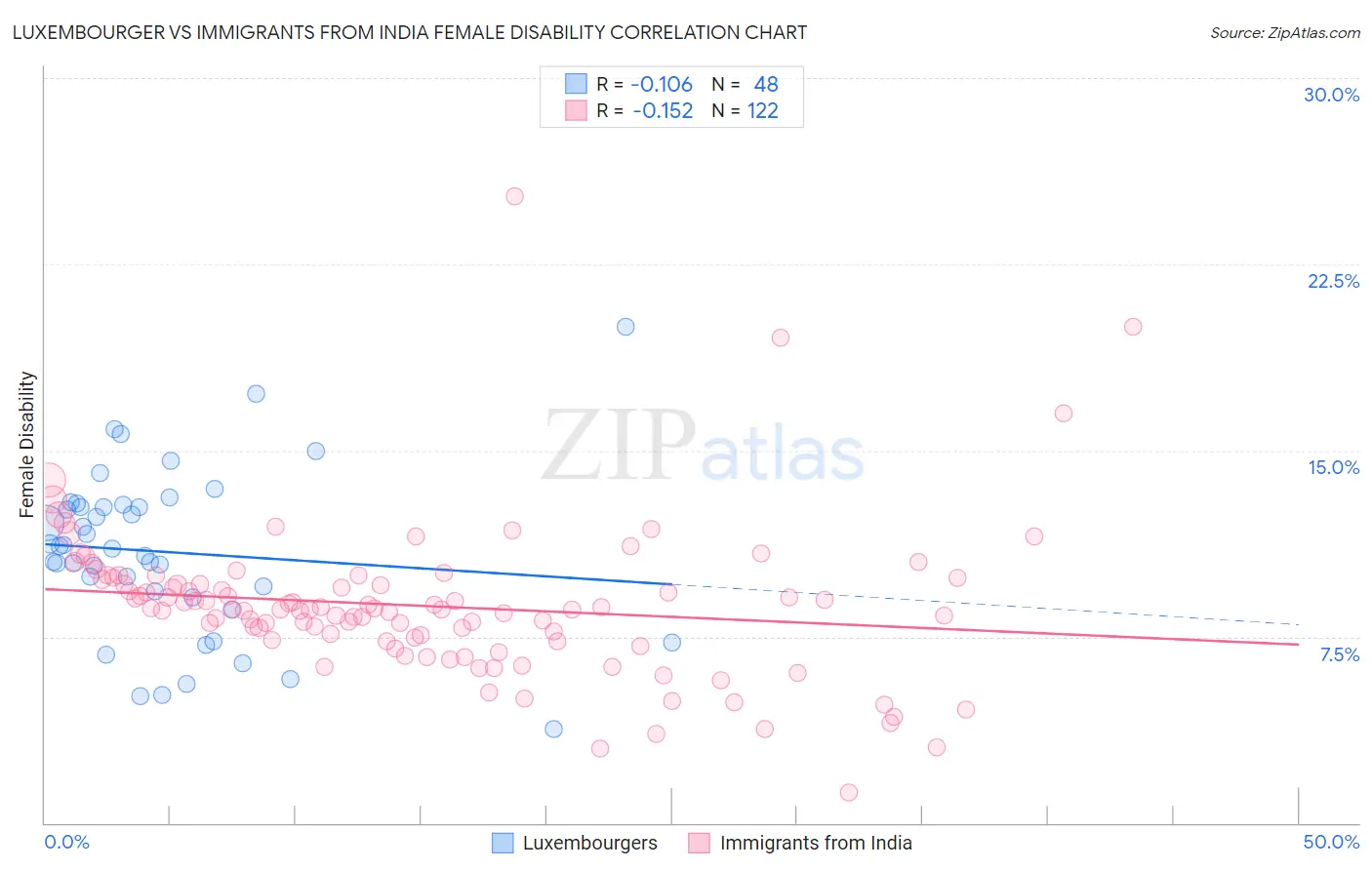Luxembourger vs Immigrants from India Female Disability