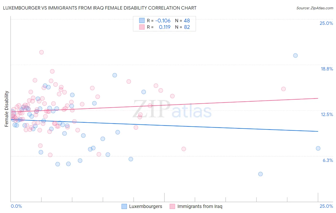 Luxembourger vs Immigrants from Iraq Female Disability