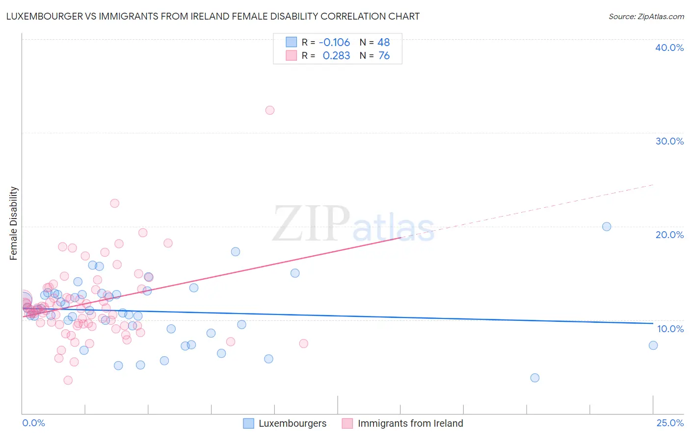 Luxembourger vs Immigrants from Ireland Female Disability