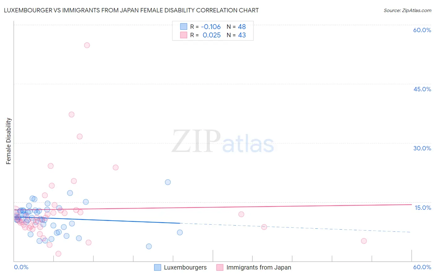 Luxembourger vs Immigrants from Japan Female Disability