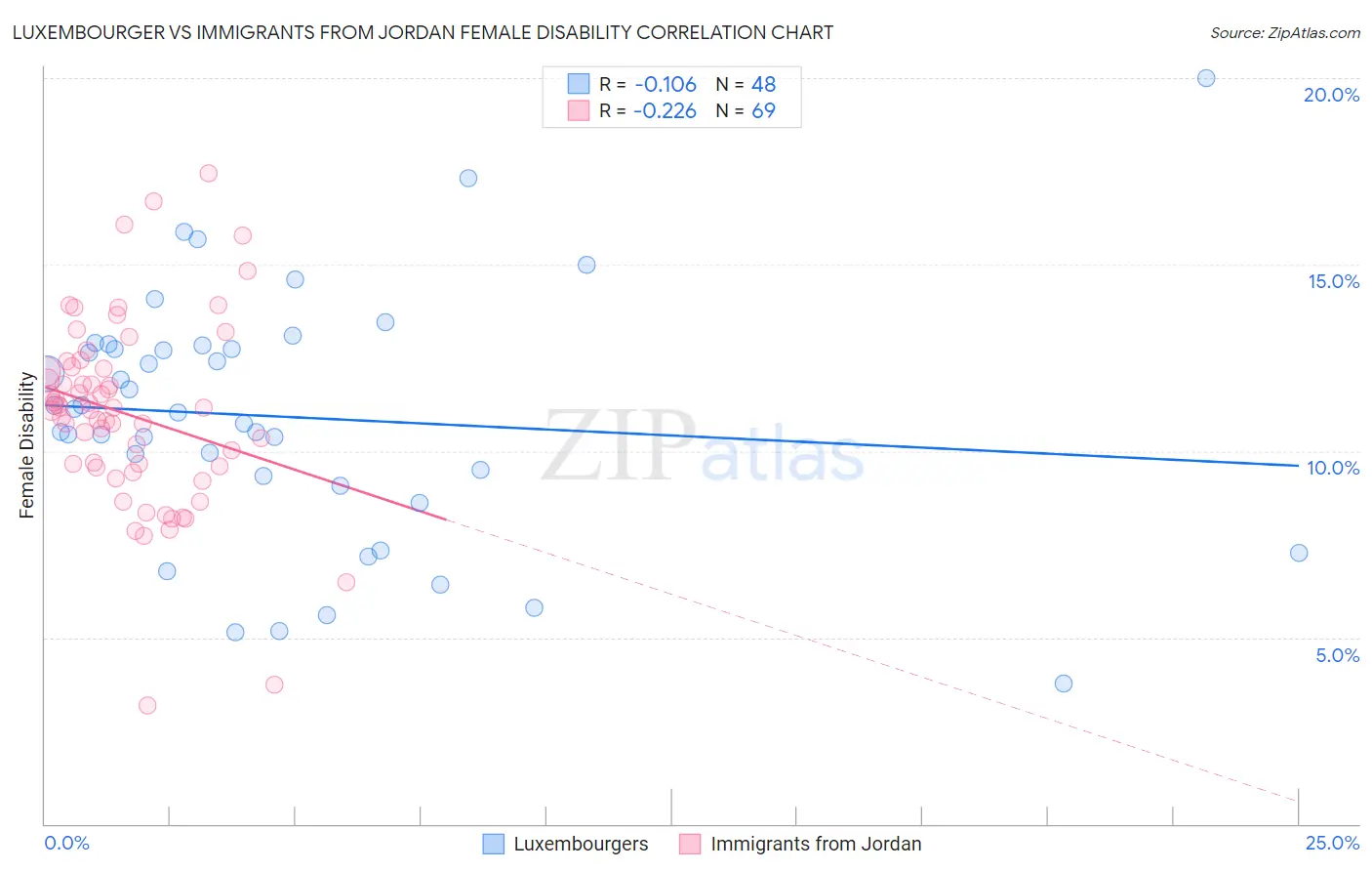 Luxembourger vs Immigrants from Jordan Female Disability