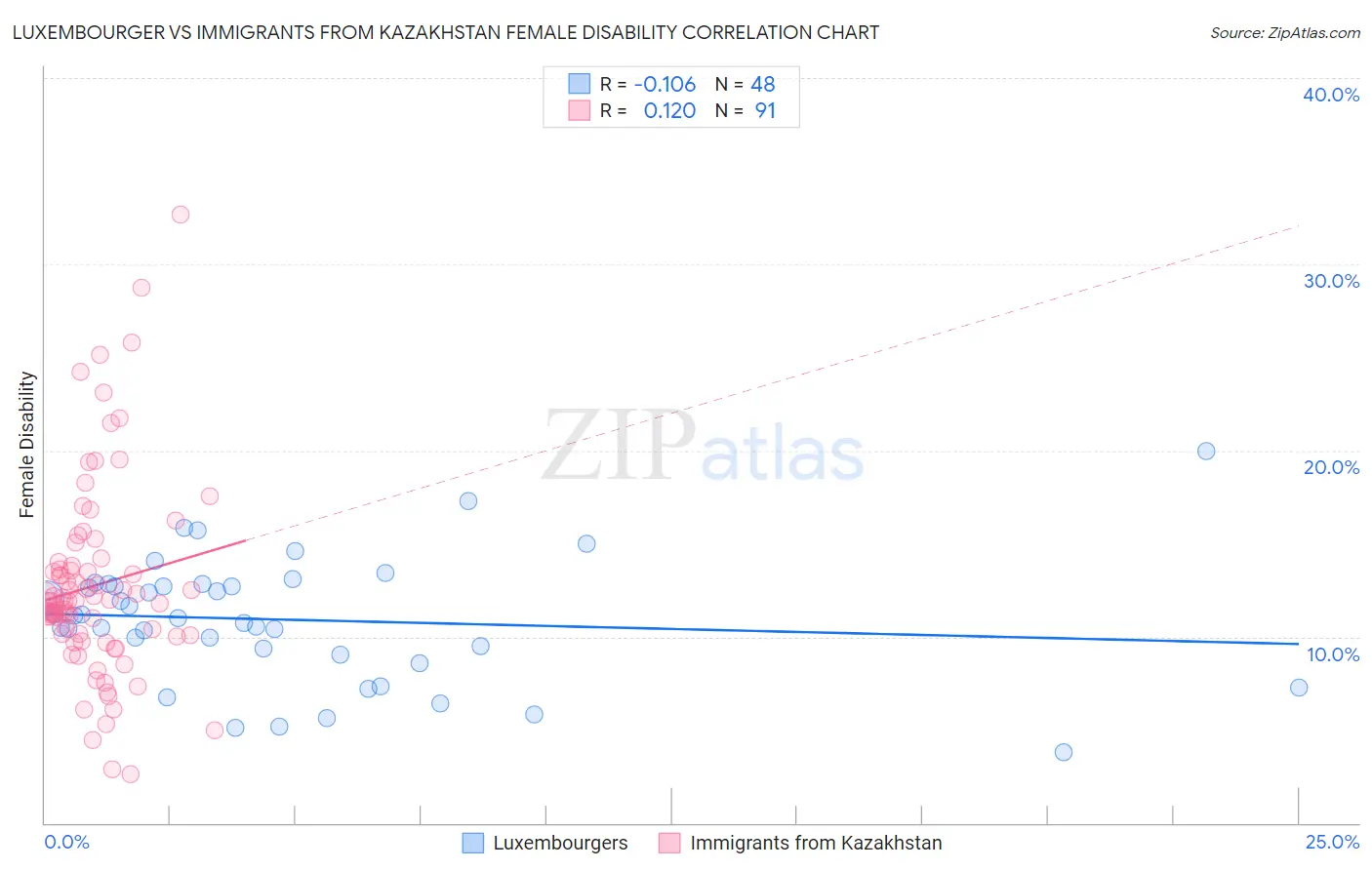 Luxembourger vs Immigrants from Kazakhstan Female Disability