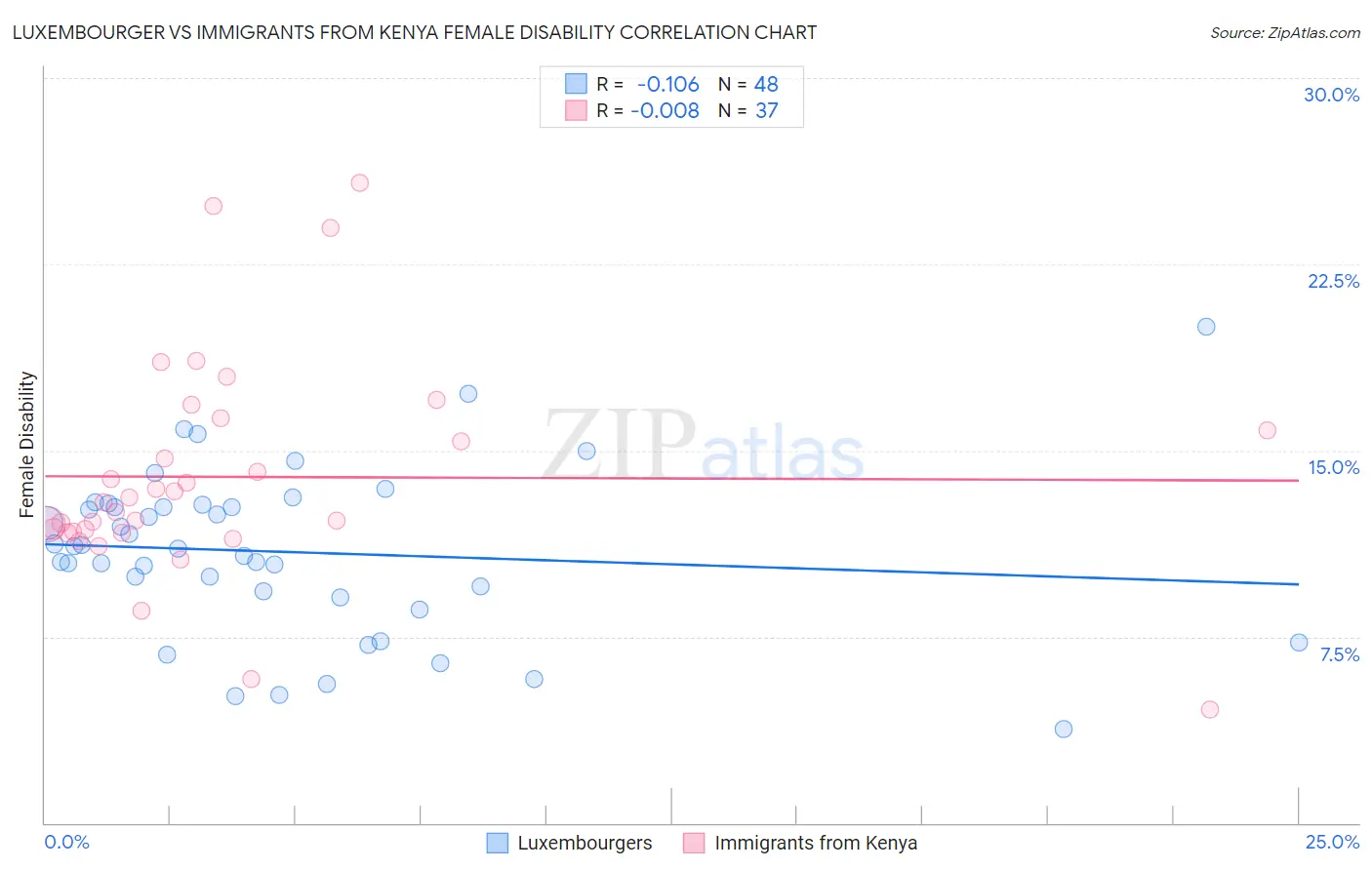 Luxembourger vs Immigrants from Kenya Female Disability