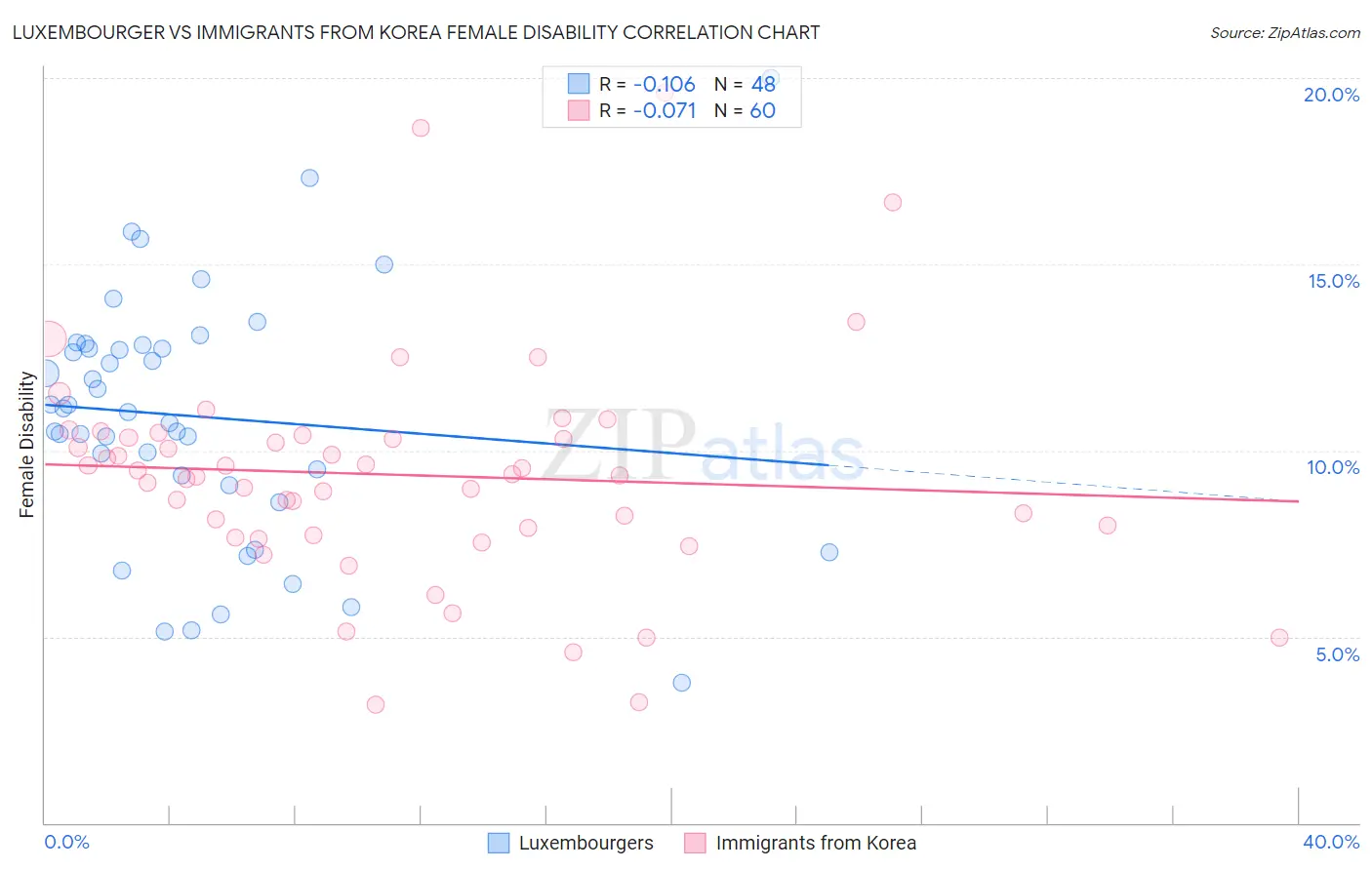 Luxembourger vs Immigrants from Korea Female Disability