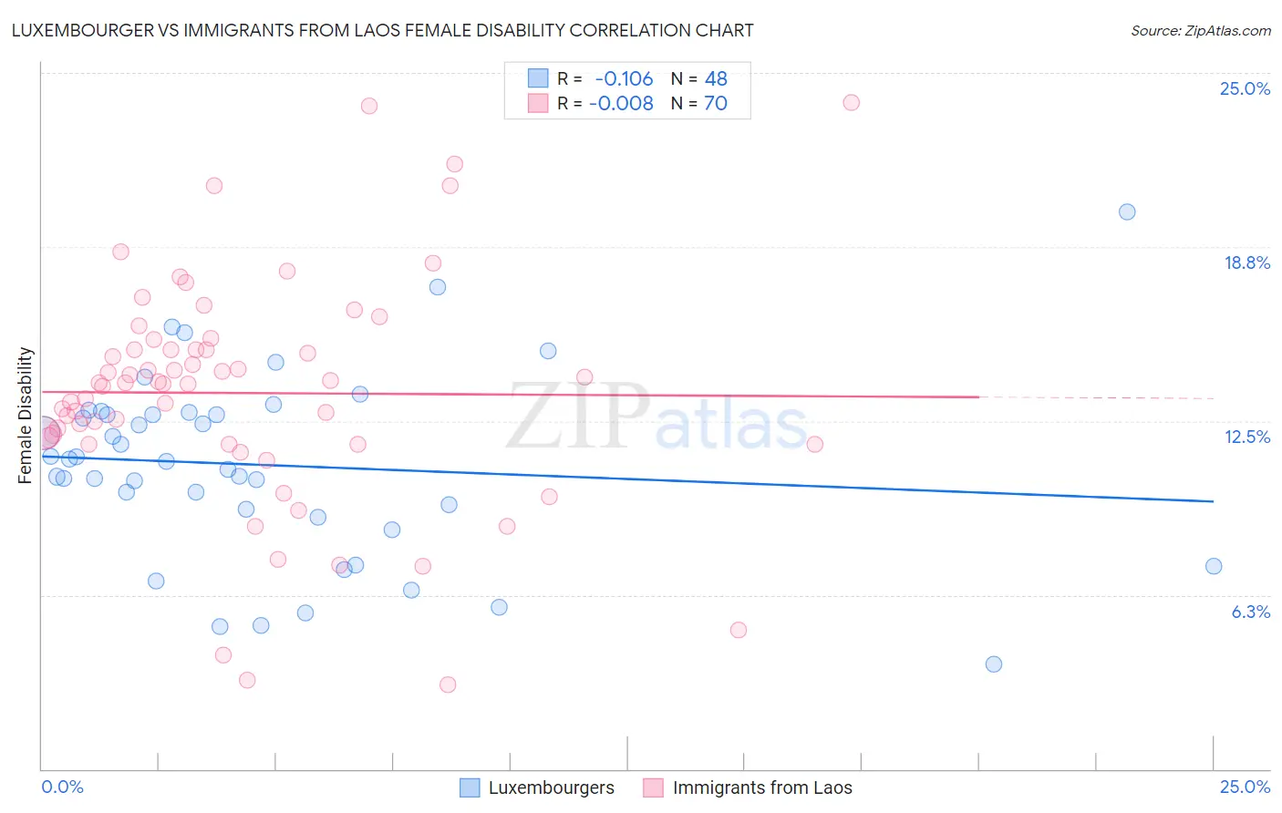 Luxembourger vs Immigrants from Laos Female Disability