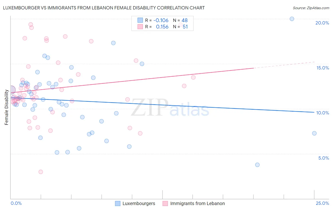 Luxembourger vs Immigrants from Lebanon Female Disability