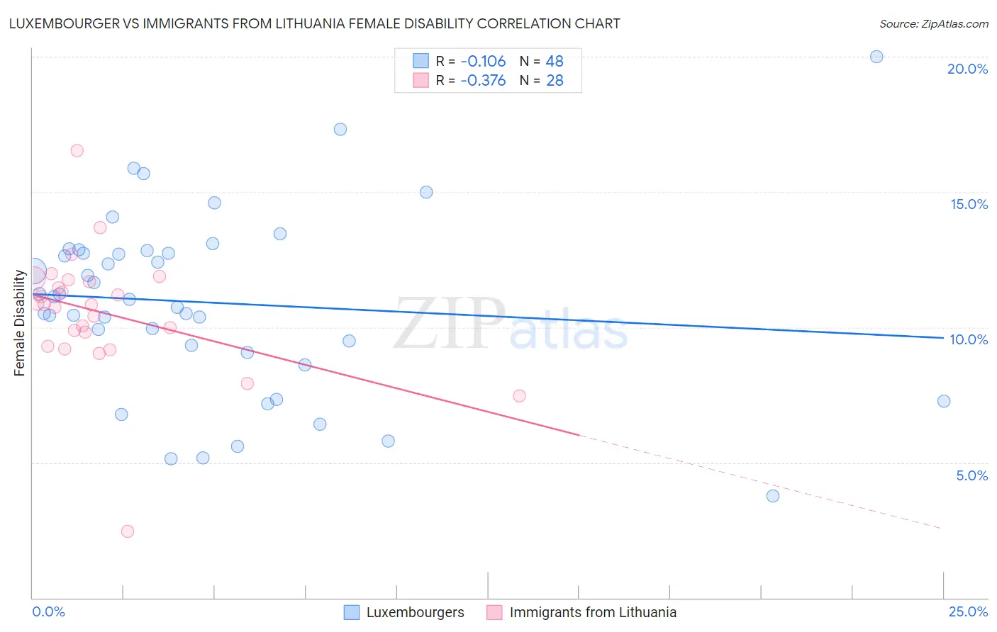 Luxembourger vs Immigrants from Lithuania Female Disability