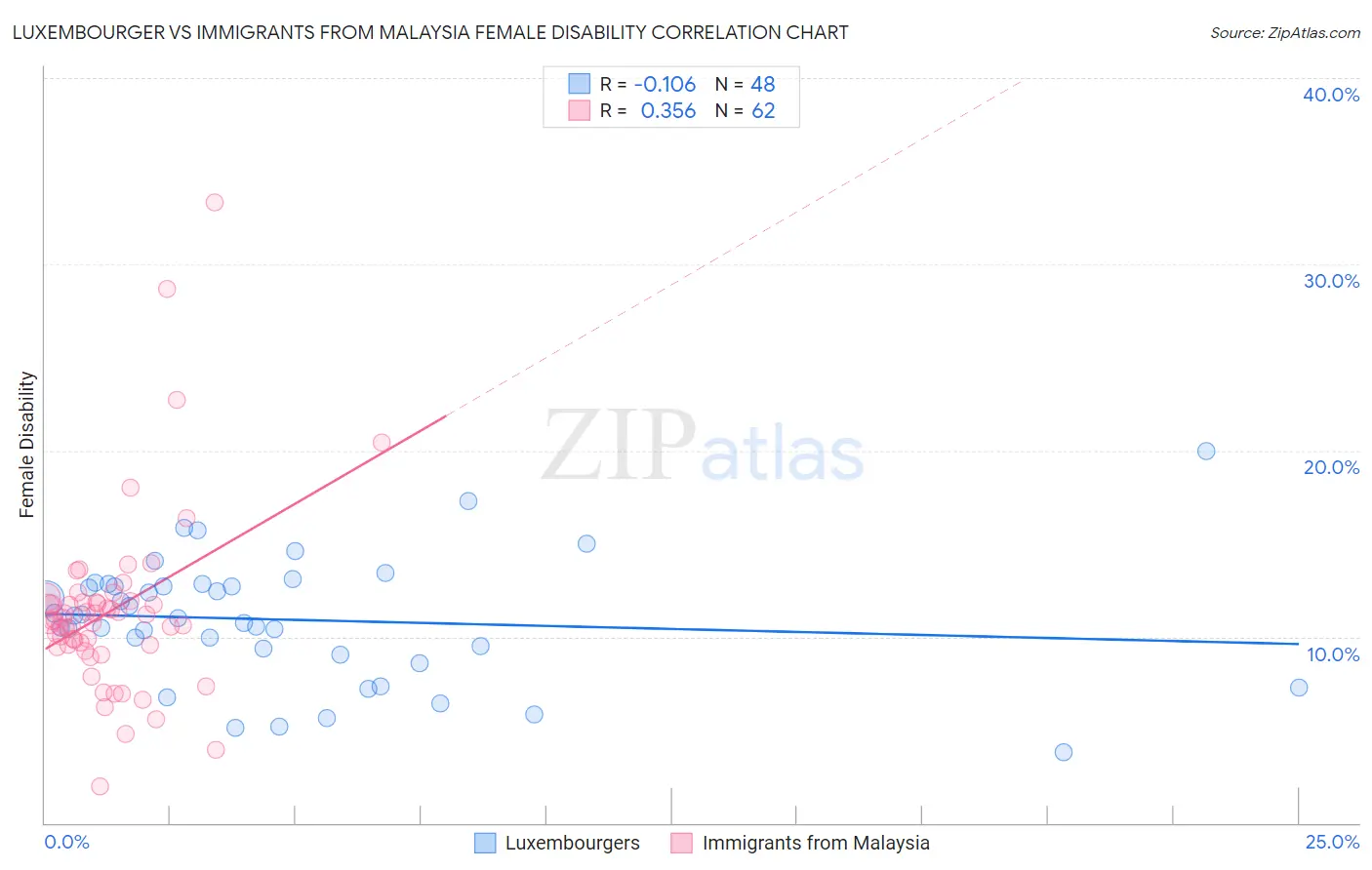 Luxembourger vs Immigrants from Malaysia Female Disability