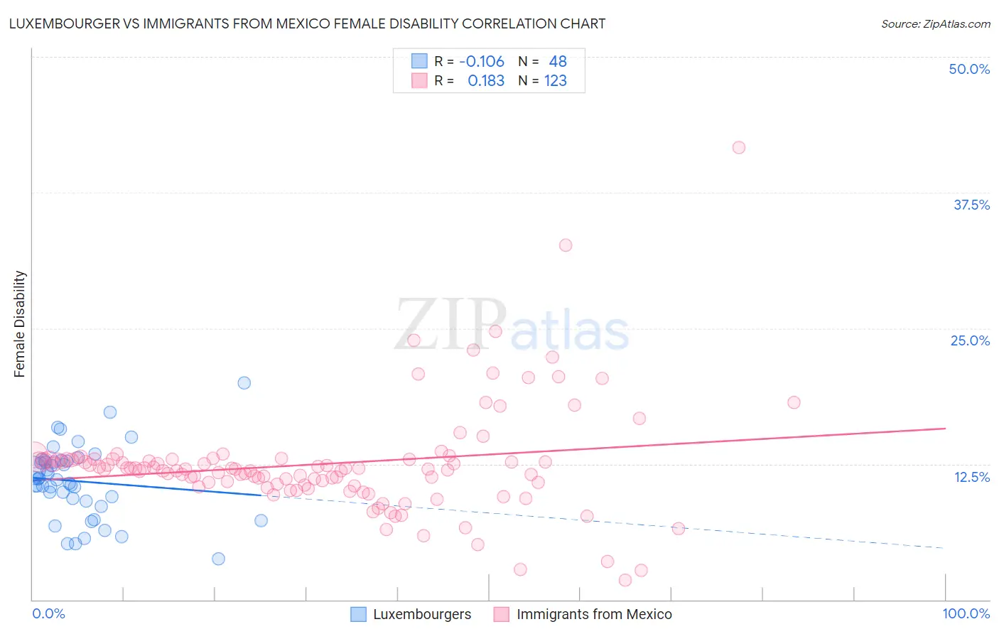 Luxembourger vs Immigrants from Mexico Female Disability
