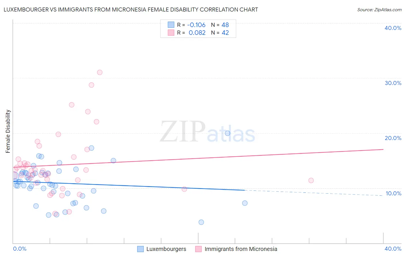 Luxembourger vs Immigrants from Micronesia Female Disability
