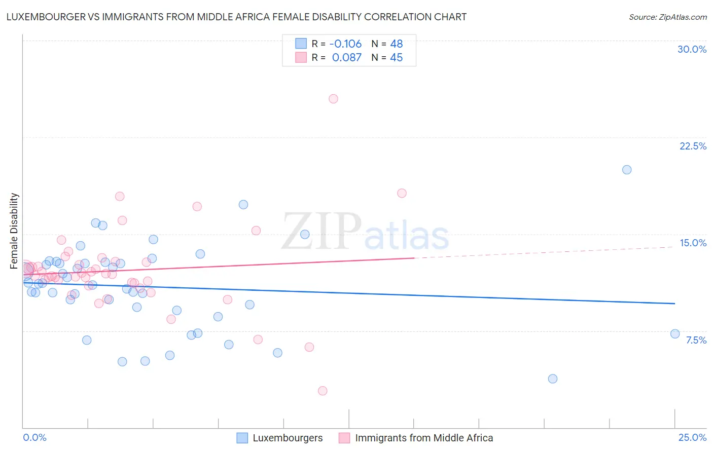 Luxembourger vs Immigrants from Middle Africa Female Disability