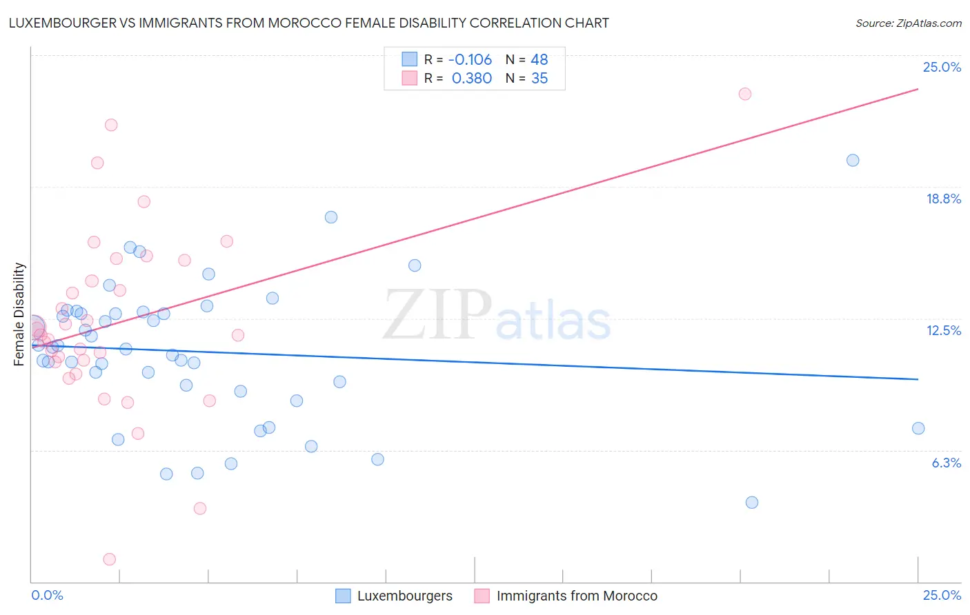 Luxembourger vs Immigrants from Morocco Female Disability