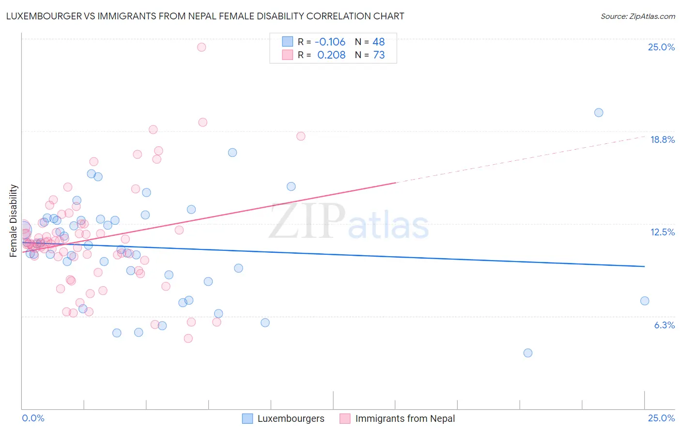 Luxembourger vs Immigrants from Nepal Female Disability