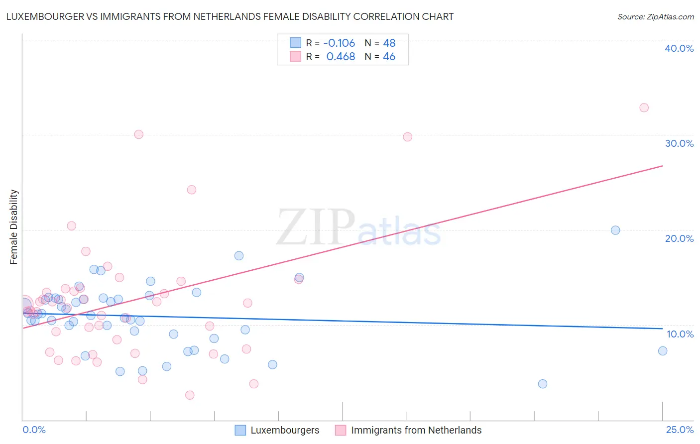 Luxembourger vs Immigrants from Netherlands Female Disability