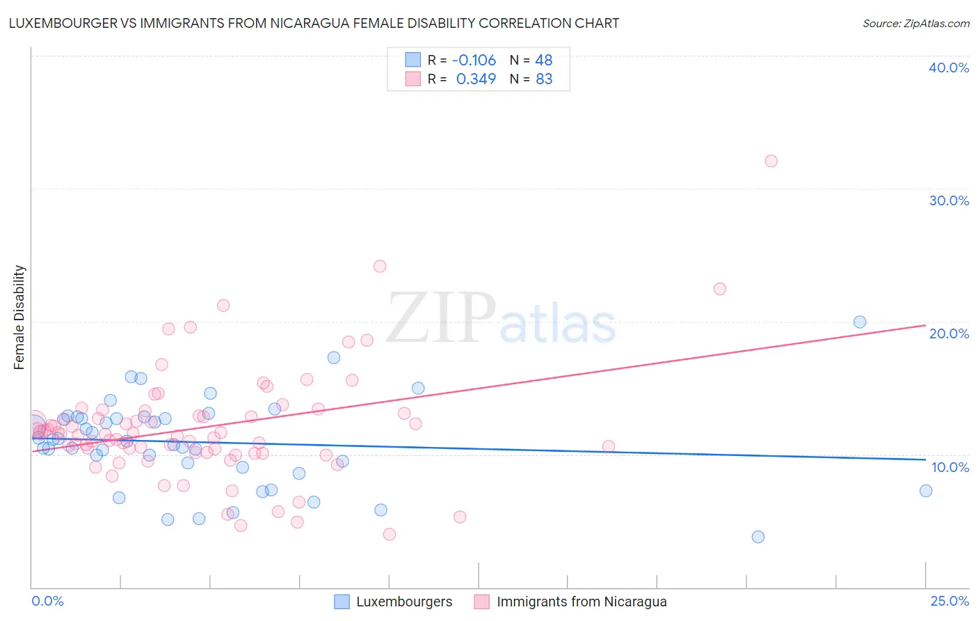 Luxembourger vs Immigrants from Nicaragua Female Disability