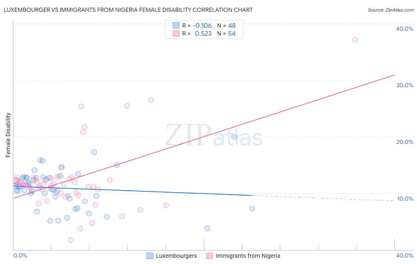 Luxembourger vs Immigrants from Nigeria Female Disability