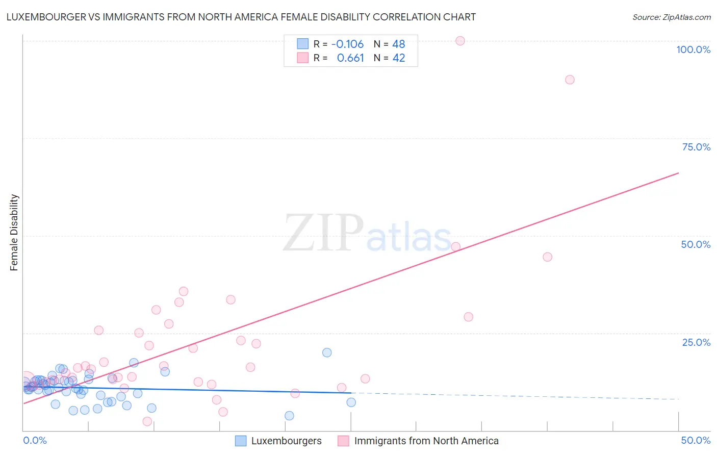 Luxembourger vs Immigrants from North America Female Disability