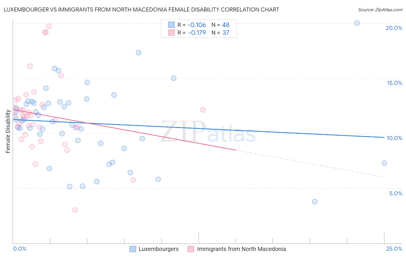 Luxembourger vs Immigrants from North Macedonia Female Disability