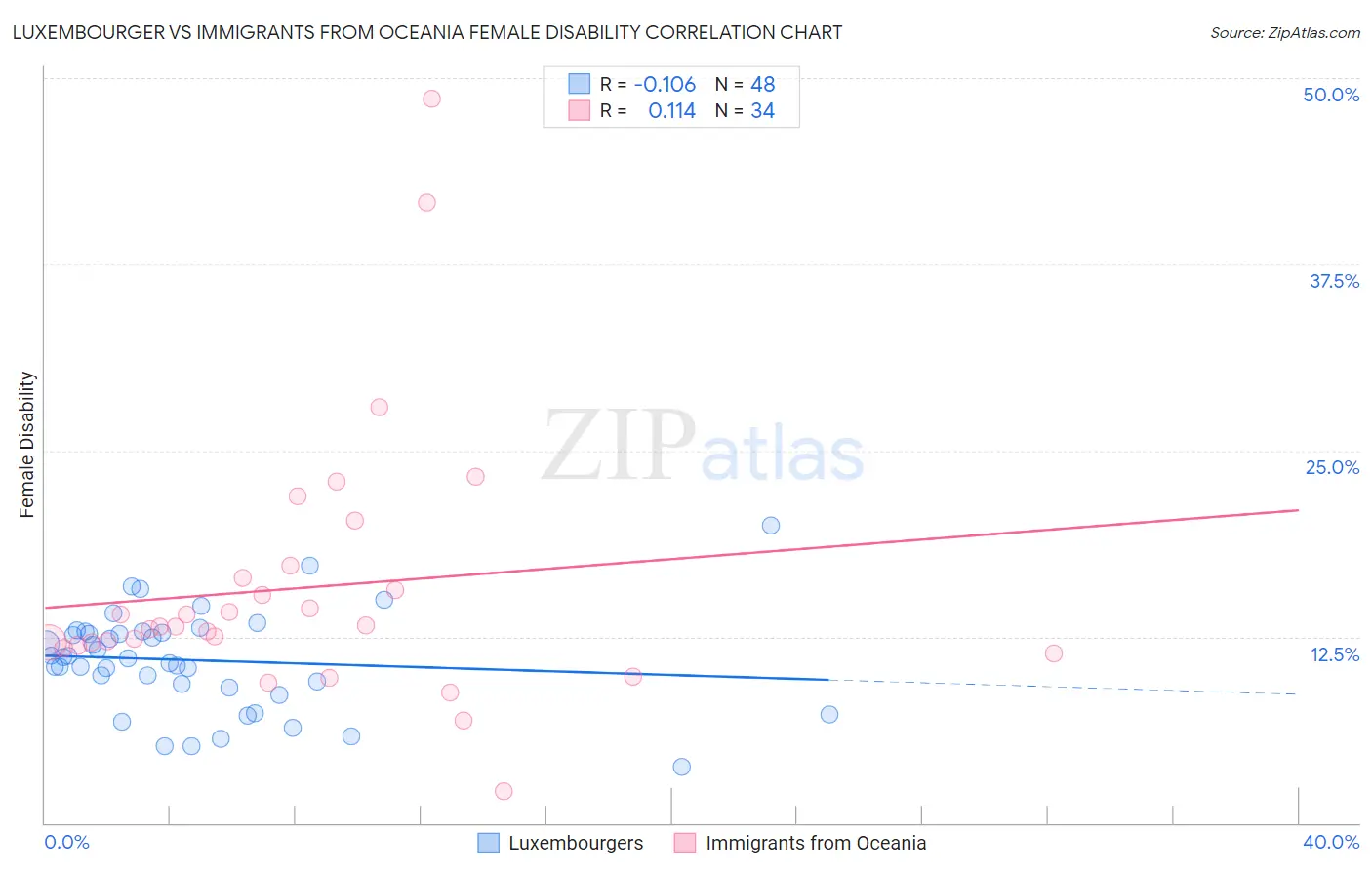Luxembourger vs Immigrants from Oceania Female Disability