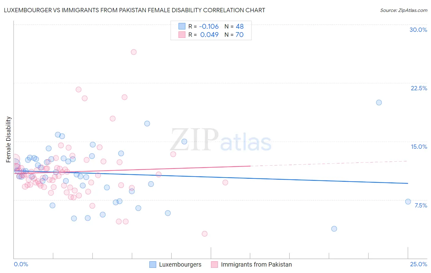 Luxembourger vs Immigrants from Pakistan Female Disability