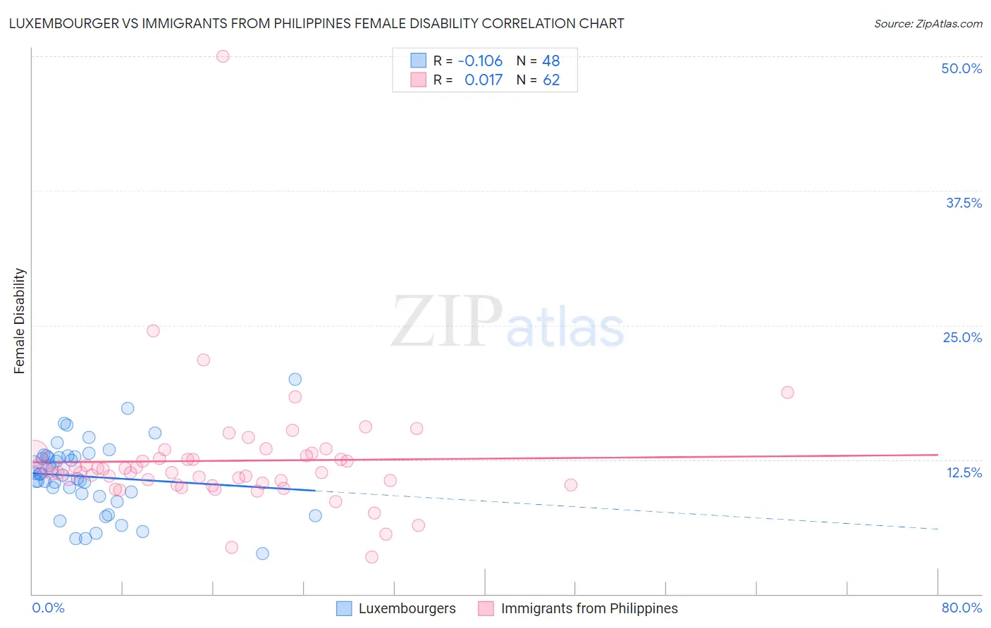 Luxembourger vs Immigrants from Philippines Female Disability