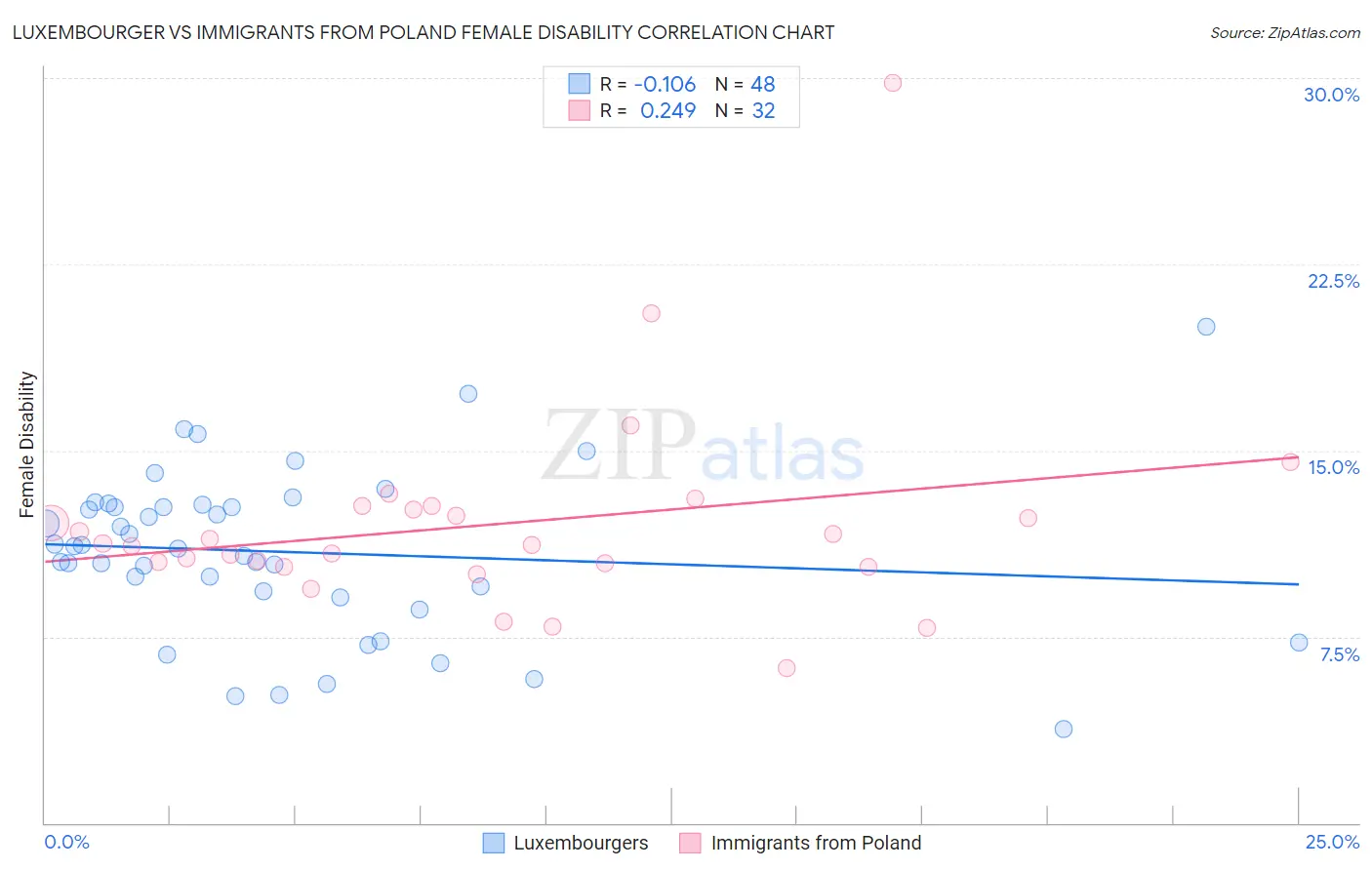 Luxembourger vs Immigrants from Poland Female Disability