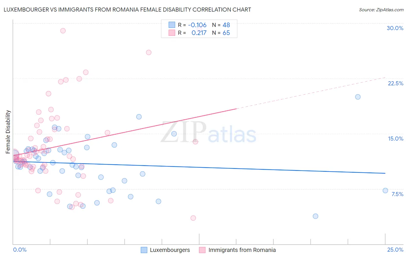 Luxembourger vs Immigrants from Romania Female Disability