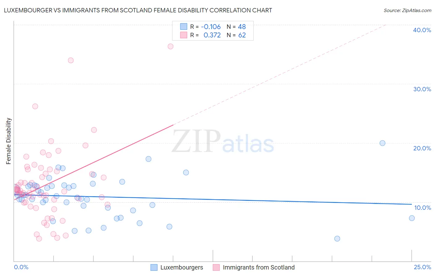 Luxembourger vs Immigrants from Scotland Female Disability