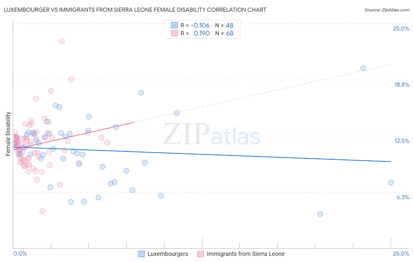 Luxembourger vs Immigrants from Sierra Leone Female Disability