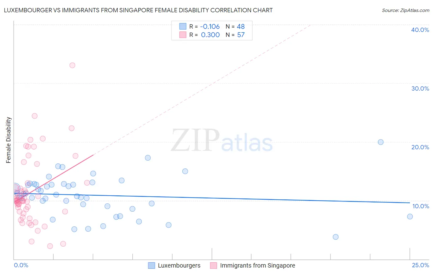 Luxembourger vs Immigrants from Singapore Female Disability