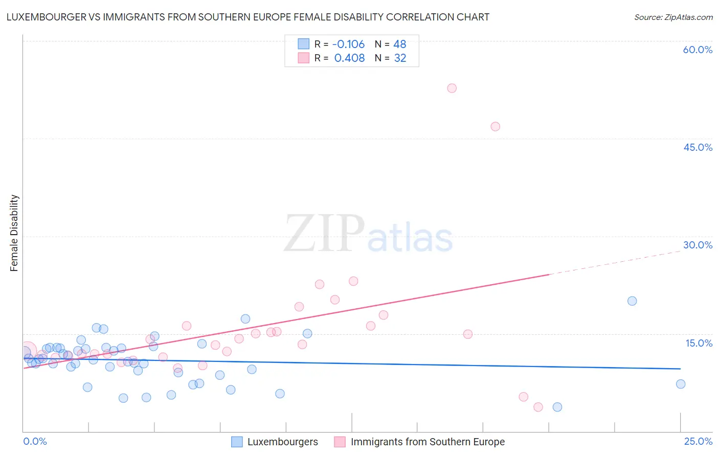Luxembourger vs Immigrants from Southern Europe Female Disability